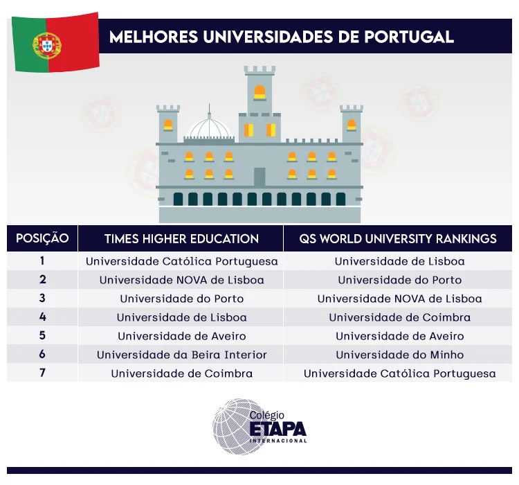 Melhores Universidades em Portugal em 2024